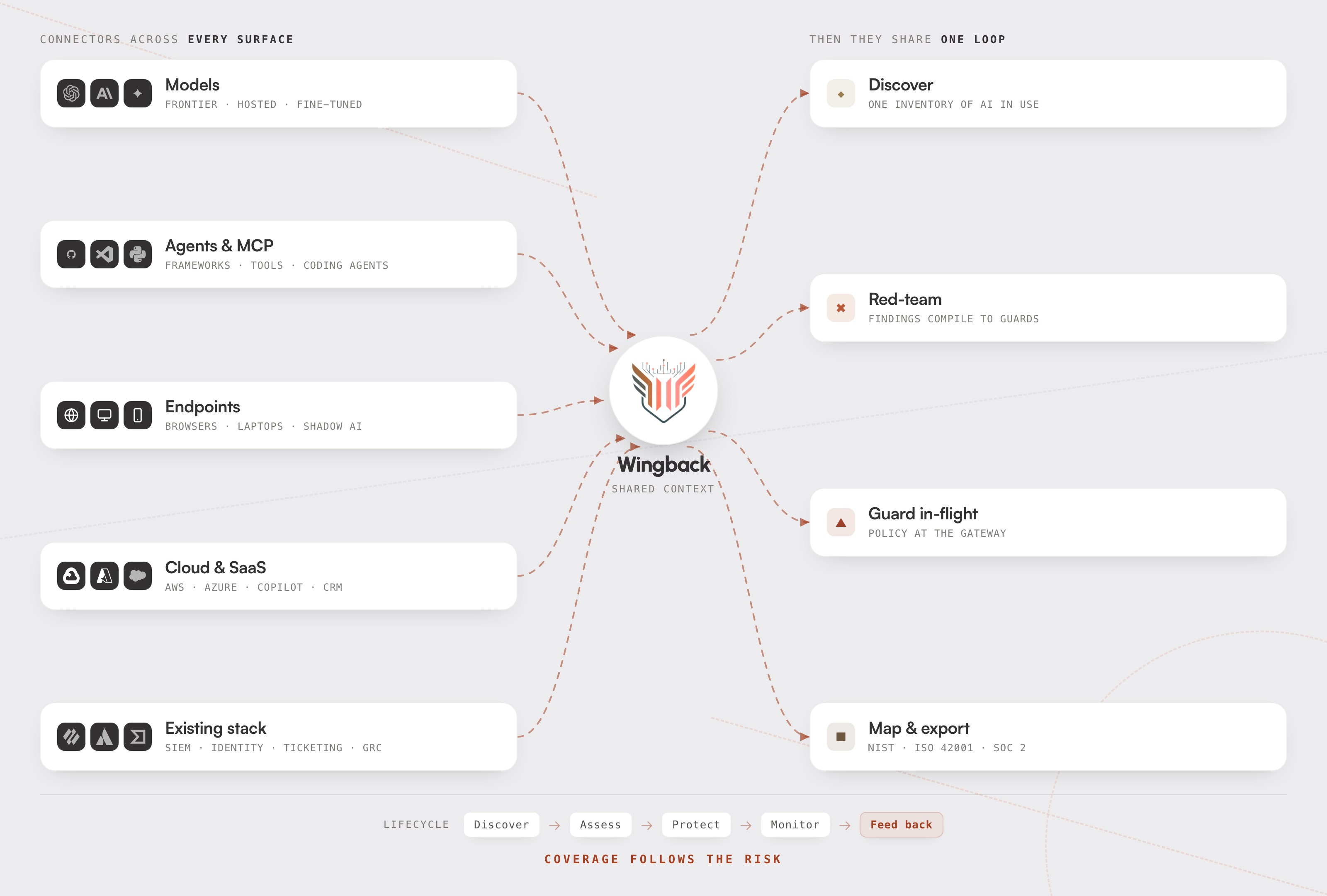 Connectors across models, agents, endpoints, cloud, and the existing stack feed one Wingback platform, which discovers, red-teams, guards, and maps risk in a shared loop.