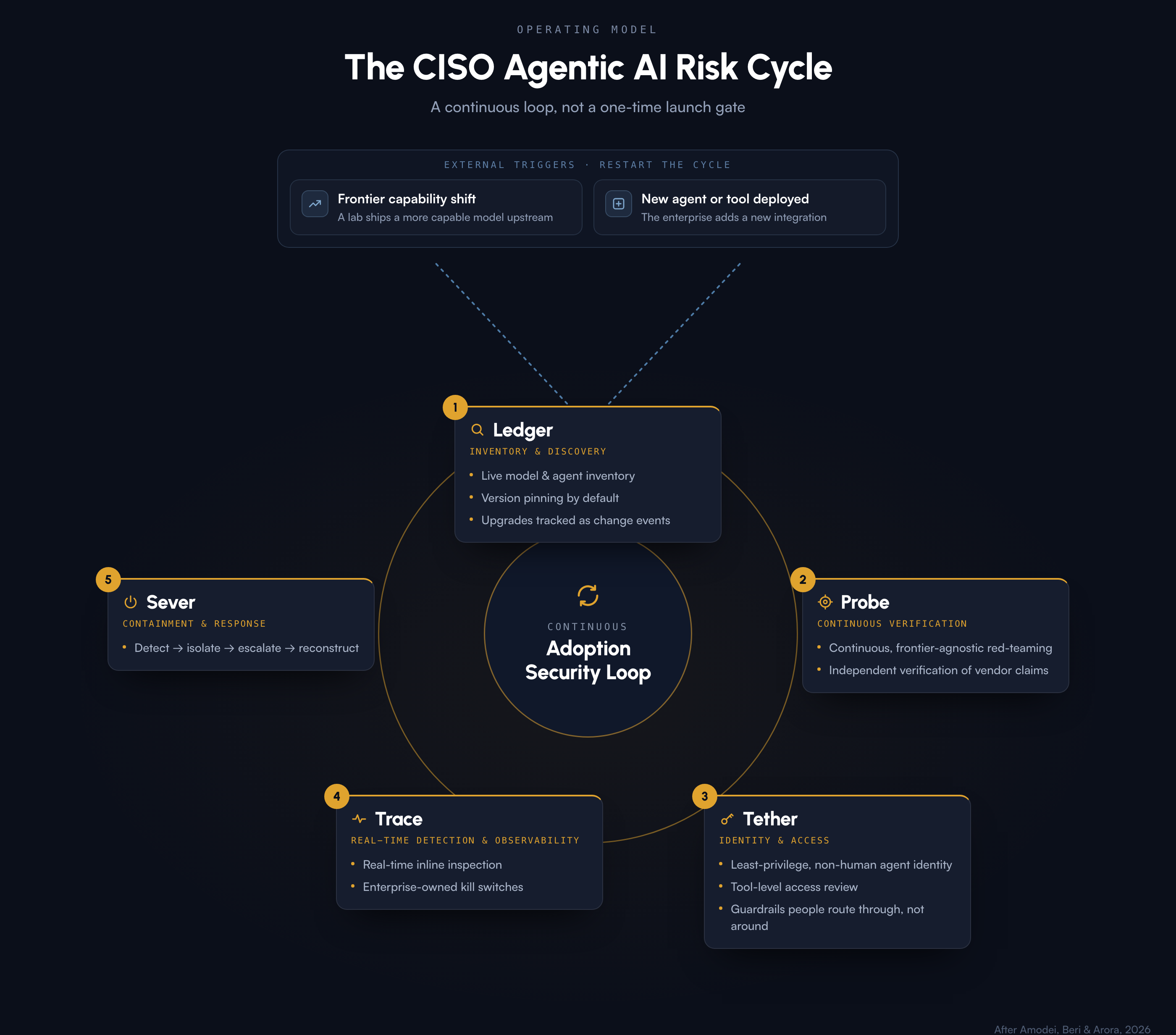 The CISO Agentic AI Risk Cycle: a continuous five-stage loop of Ledger (inventory and discovery), Probe (continuous verification), Tether (identity and access), Trace (real-time detection and observability) and Sever (containment and response). Two external triggers restart the cycle: a frontier capability shift, and a new agent or tool deployed.