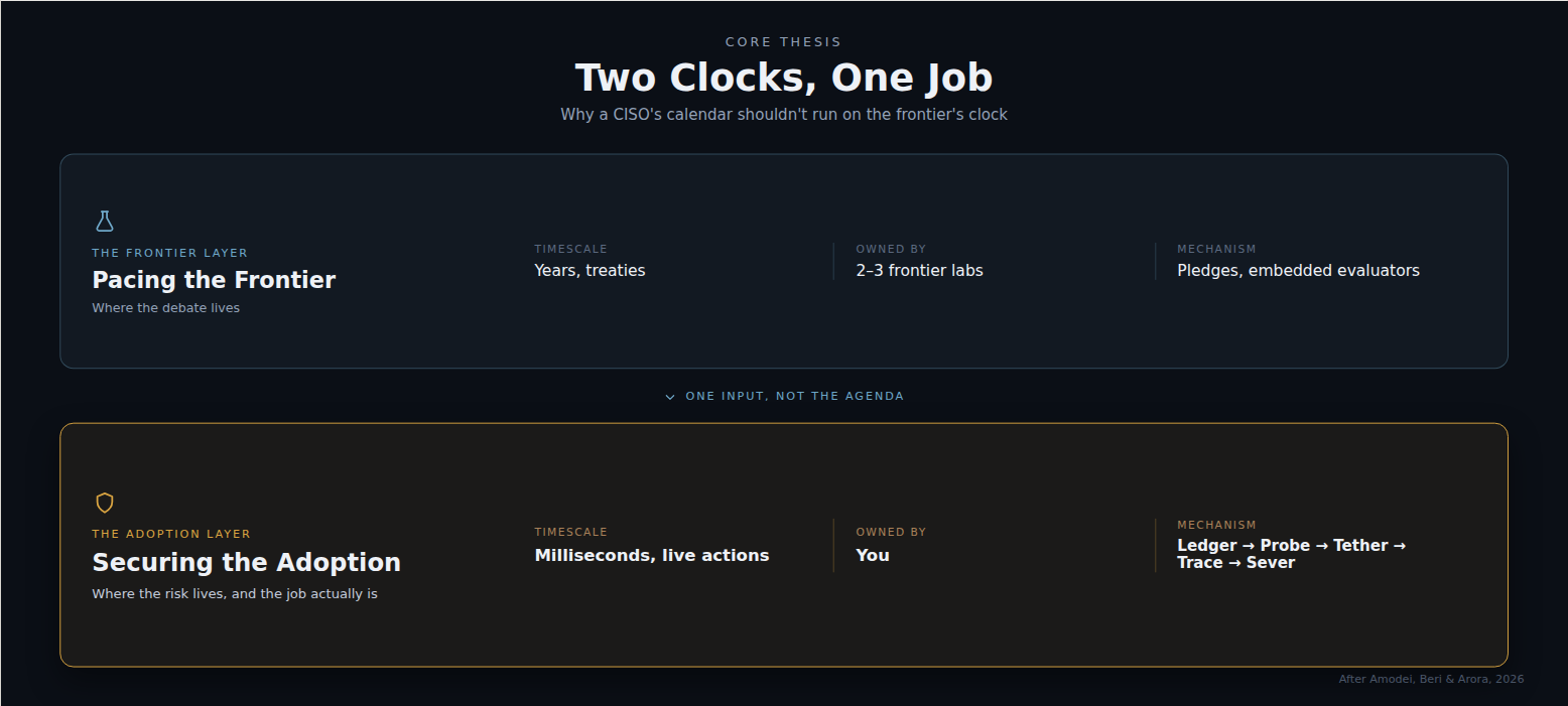Two Clocks, One Job. The frontier layer — pacing the frontier — runs on years and treaties, owned by two to three frontier labs, with pledges and embedded evaluators as its mechanism. The adoption layer — securing the adoption — runs on milliseconds and live actions, owned by you, with Ledger, Probe, Tether, Trace and Sever as its mechanism.